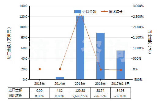 2013-2017年6月中國非自推進(jìn)工程鉆機(jī)（鉆筒直徑＞3m）(HS84306911)進(jìn)口總額及增速統(tǒng)計(jì)